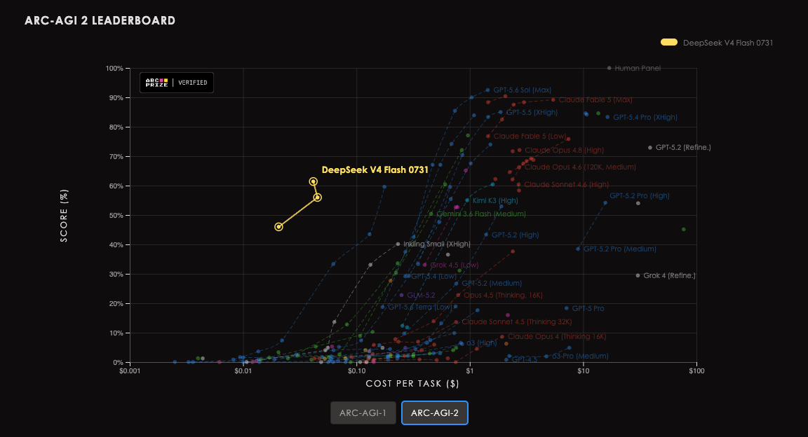 ARC-AGI 2 leaderboard — DeepSeek V4 Flash 0731